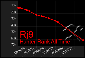 Total Graph of Rj9