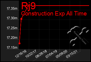 Total Graph of Rj9