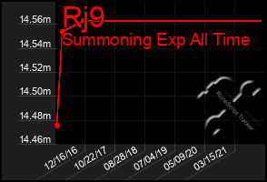 Total Graph of Rj9