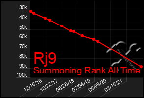 Total Graph of Rj9