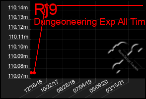 Total Graph of Rj9