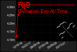 Total Graph of Rj9
