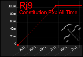 Total Graph of Rj9