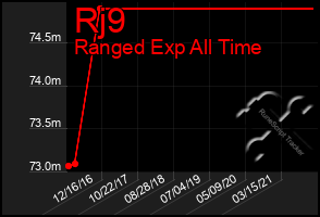Total Graph of Rj9