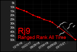 Total Graph of Rj9