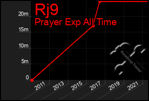 Total Graph of Rj9