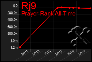 Total Graph of Rj9