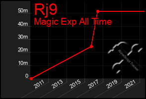 Total Graph of Rj9