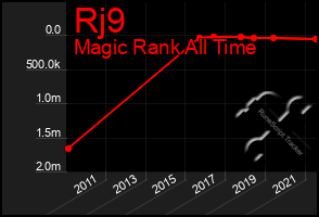 Total Graph of Rj9
