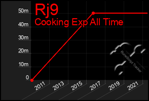 Total Graph of Rj9
