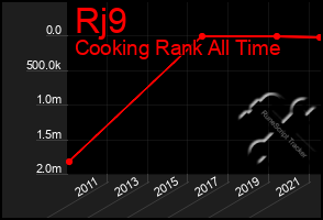 Total Graph of Rj9