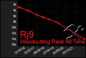Total Graph of Rj9