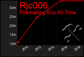 Total Graph of Rjc006