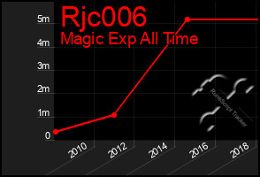 Total Graph of Rjc006