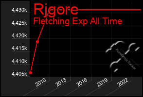 Total Graph of Rjgore