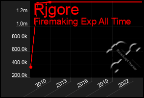 Total Graph of Rjgore