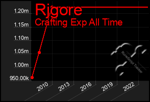 Total Graph of Rjgore