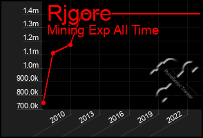 Total Graph of Rjgore