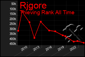 Total Graph of Rjgore