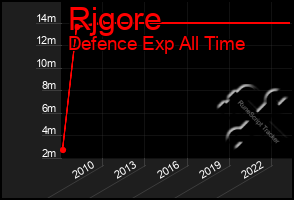 Total Graph of Rjgore