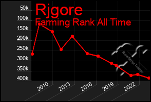 Total Graph of Rjgore