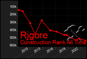 Total Graph of Rjgore