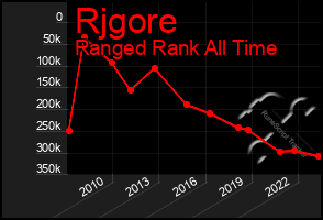 Total Graph of Rjgore