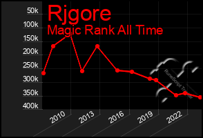 Total Graph of Rjgore