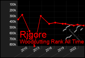 Total Graph of Rjgore