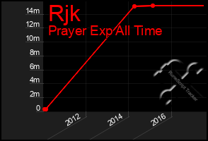 Total Graph of Rjk