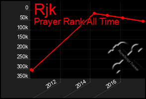 Total Graph of Rjk