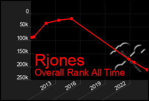 Total Graph of Rjones