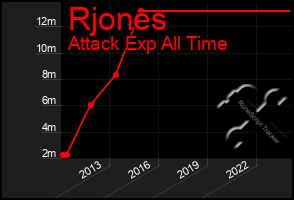 Total Graph of Rjones