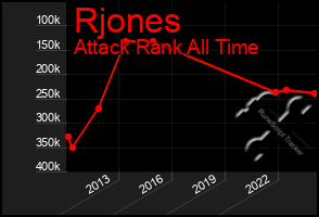 Total Graph of Rjones