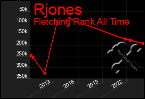 Total Graph of Rjones