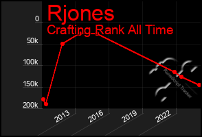 Total Graph of Rjones