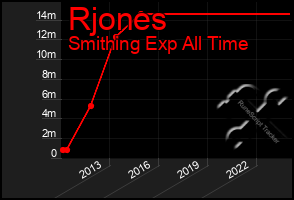 Total Graph of Rjones