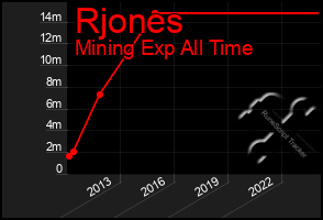 Total Graph of Rjones