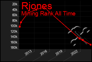 Total Graph of Rjones