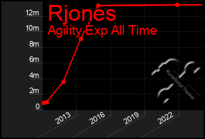 Total Graph of Rjones