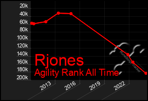 Total Graph of Rjones