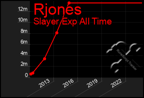 Total Graph of Rjones