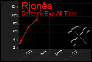 Total Graph of Rjones