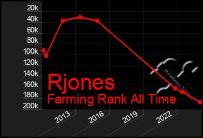 Total Graph of Rjones