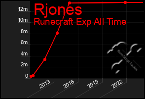 Total Graph of Rjones