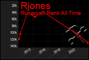 Total Graph of Rjones