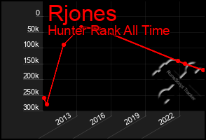 Total Graph of Rjones