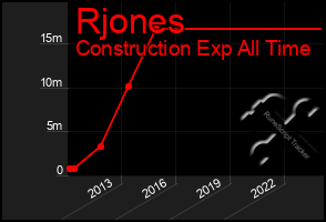 Total Graph of Rjones