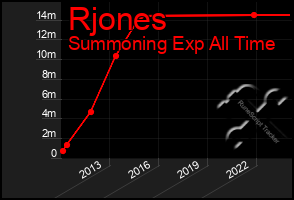Total Graph of Rjones