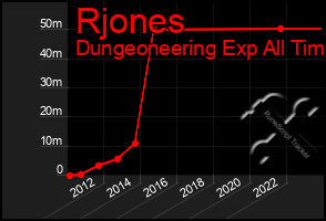 Total Graph of Rjones
